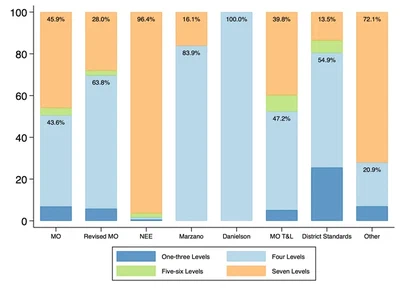 The Teacher Evaluation Landscape in Missouri (TEL-MO) featured image