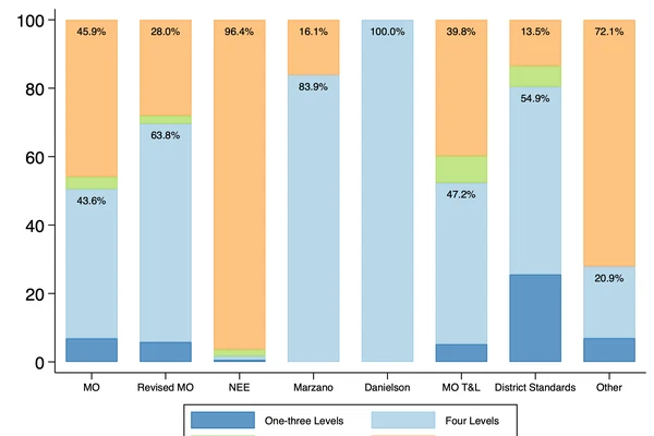 The Teacher Evaluation Landscape in Missouri (TEL-MO)